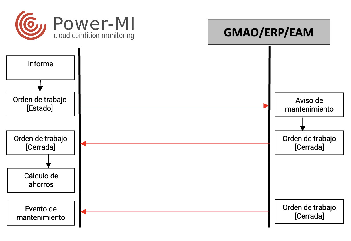 Predictive maintenance workflow